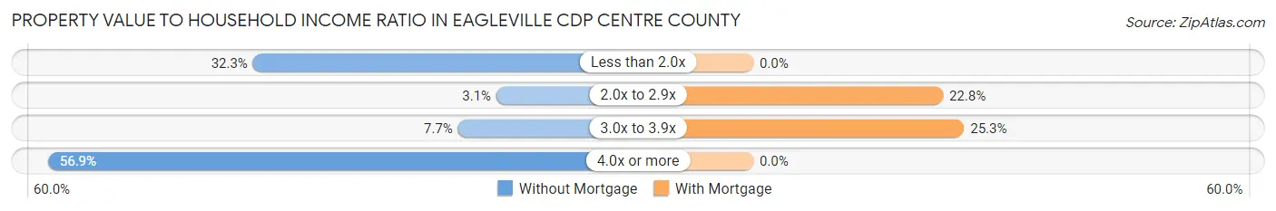 Property Value to Household Income Ratio in Eagleville CDP Centre County