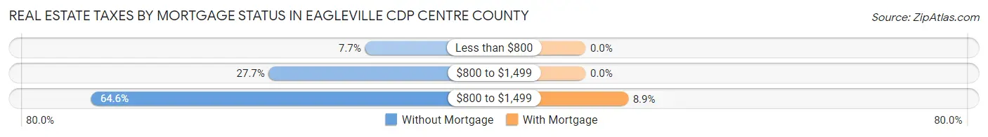Real Estate Taxes by Mortgage Status in Eagleville CDP Centre County