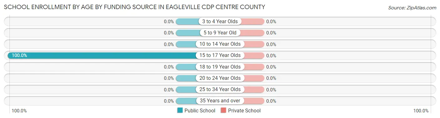School Enrollment by Age by Funding Source in Eagleville CDP Centre County