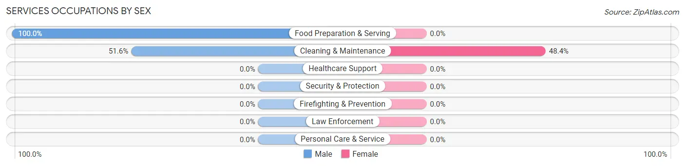 Services Occupations by Sex in Eagleville CDP Centre County