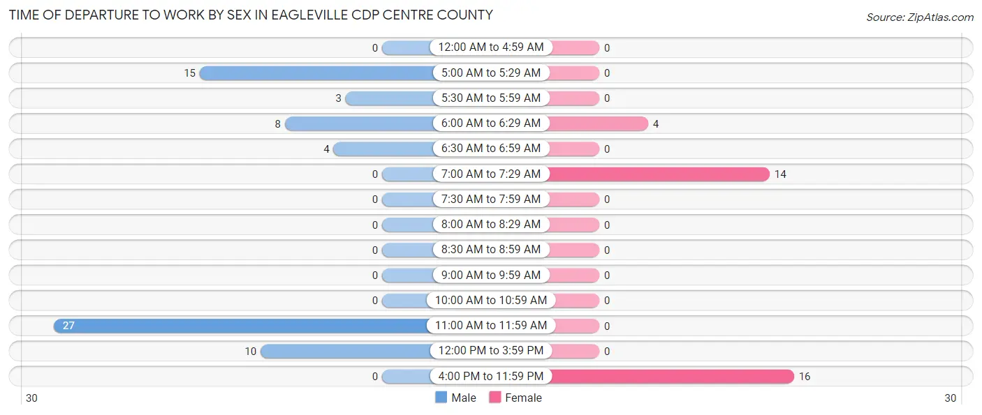 Time of Departure to Work by Sex in Eagleville CDP Centre County