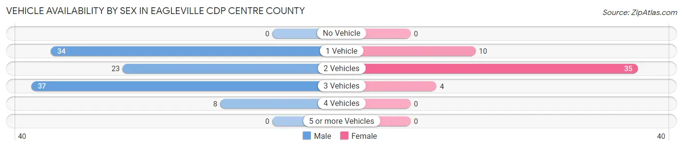 Vehicle Availability by Sex in Eagleville CDP Centre County