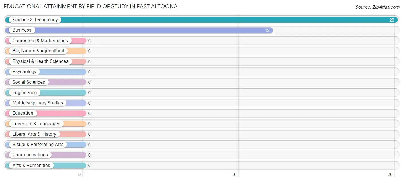 Educational Attainment by Field of Study in East Altoona