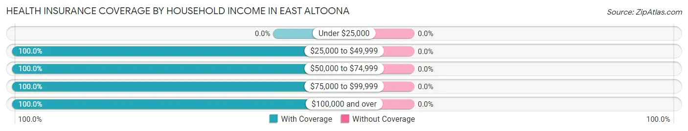 Health Insurance Coverage by Household Income in East Altoona