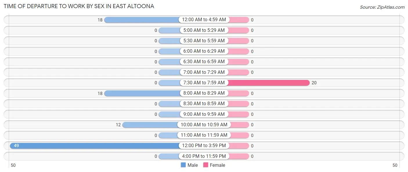 Time of Departure to Work by Sex in East Altoona