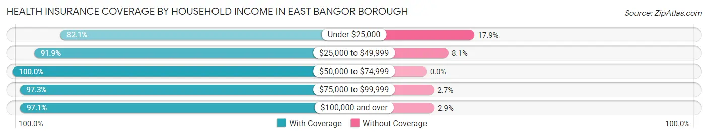 Health Insurance Coverage by Household Income in East Bangor borough