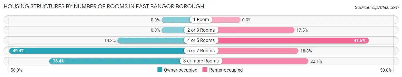 Housing Structures by Number of Rooms in East Bangor borough