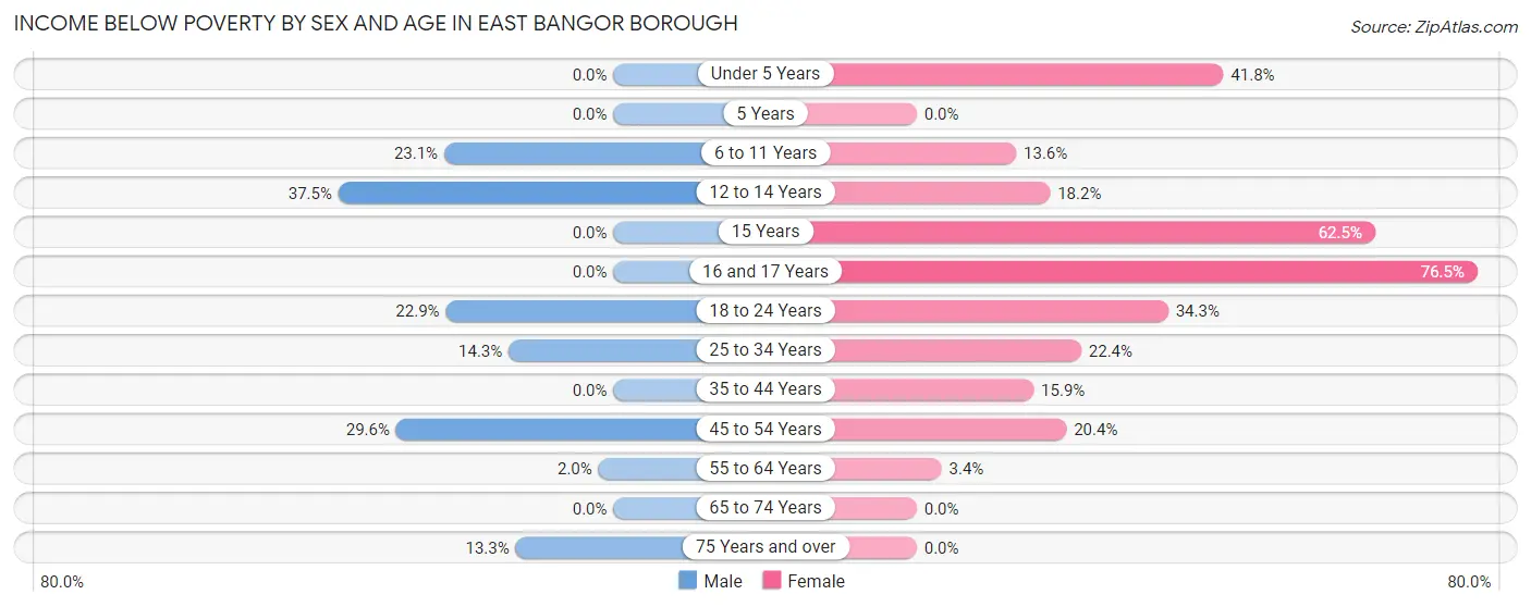 Income Below Poverty by Sex and Age in East Bangor borough