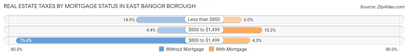 Real Estate Taxes by Mortgage Status in East Bangor borough