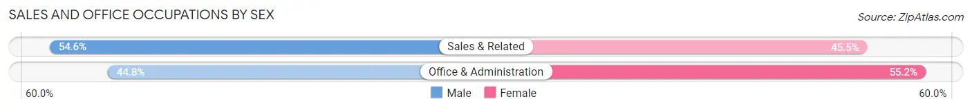 Sales and Office Occupations by Sex in East Bangor borough