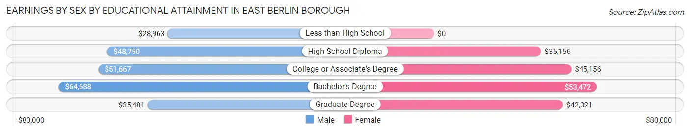 Earnings by Sex by Educational Attainment in East Berlin borough
