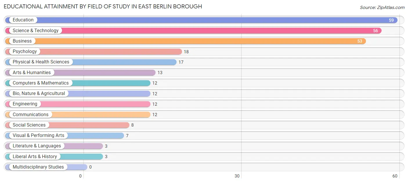 Educational Attainment by Field of Study in East Berlin borough