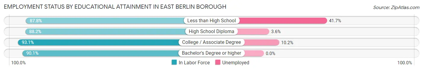Employment Status by Educational Attainment in East Berlin borough