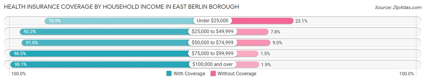 Health Insurance Coverage by Household Income in East Berlin borough