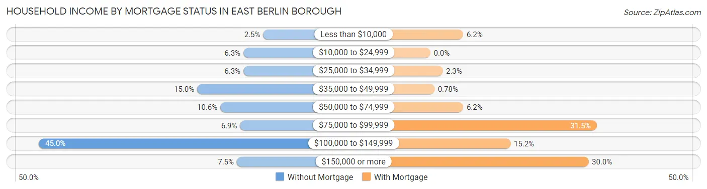 Household Income by Mortgage Status in East Berlin borough