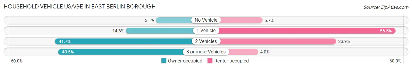 Household Vehicle Usage in East Berlin borough