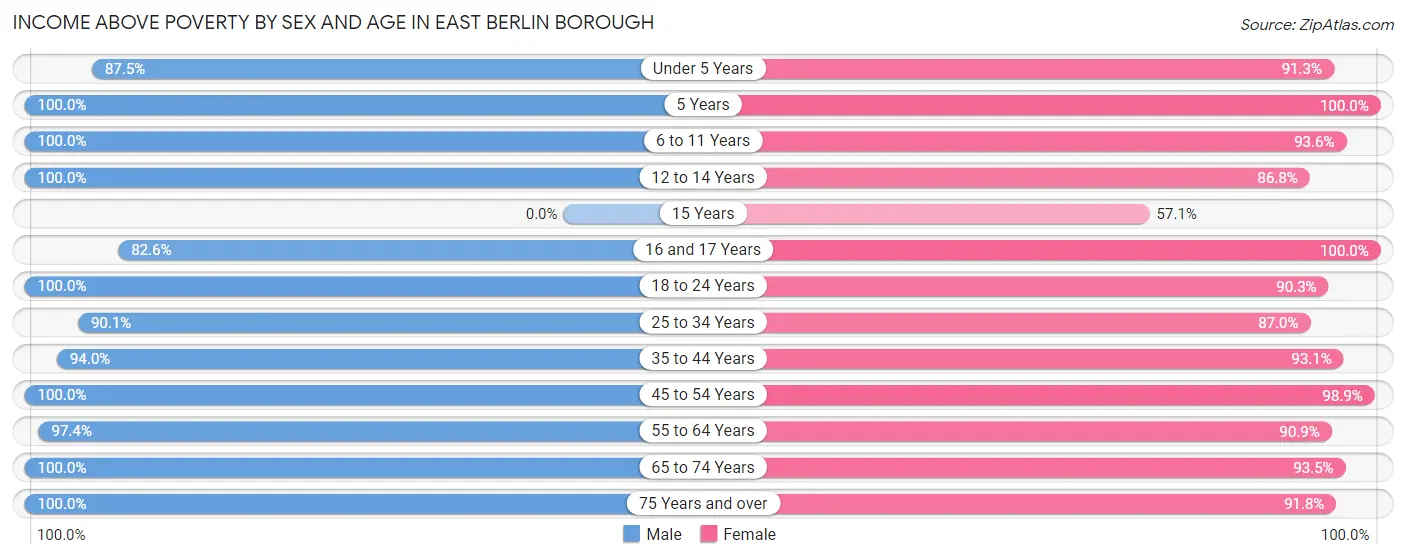 Income Above Poverty by Sex and Age in East Berlin borough