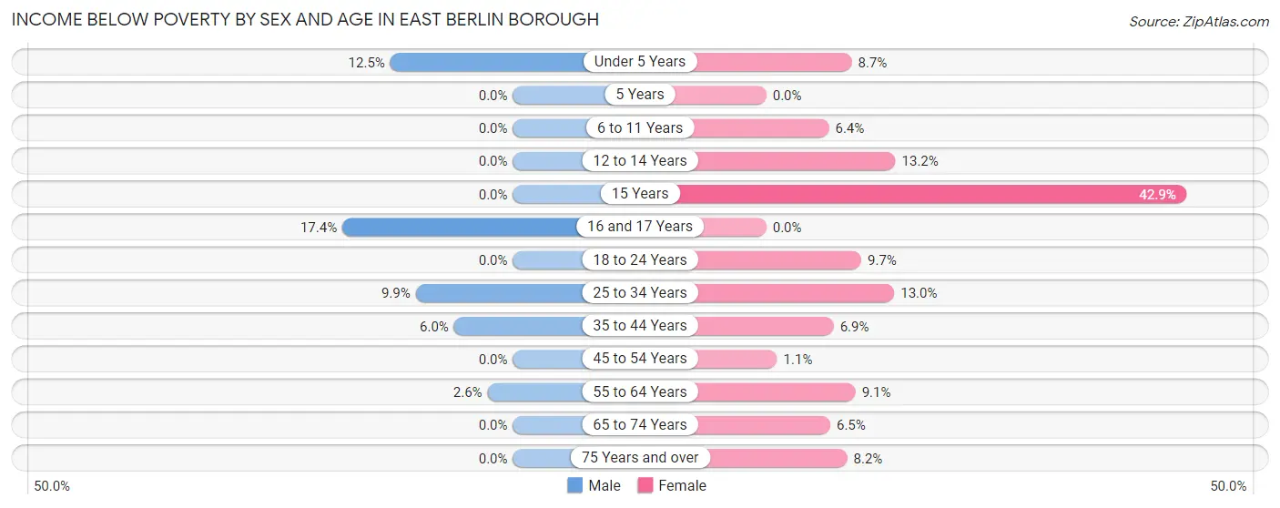 Income Below Poverty by Sex and Age in East Berlin borough