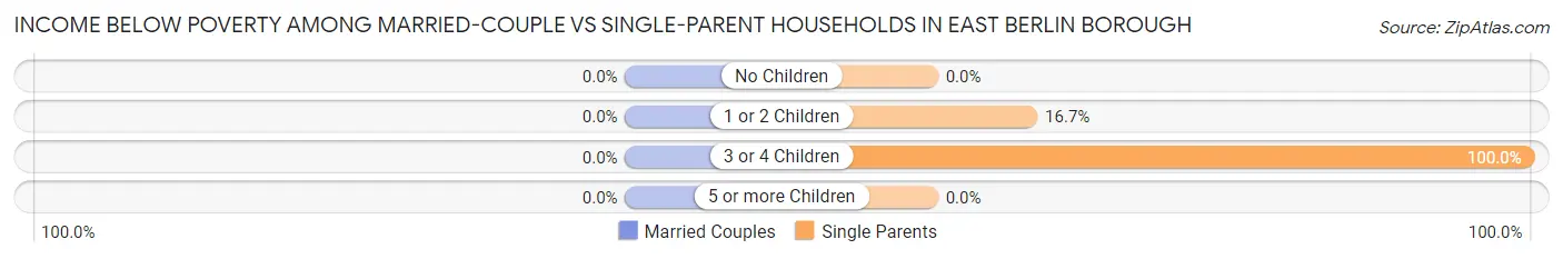 Income Below Poverty Among Married-Couple vs Single-Parent Households in East Berlin borough