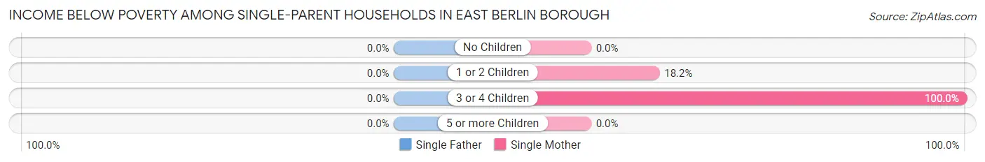 Income Below Poverty Among Single-Parent Households in East Berlin borough