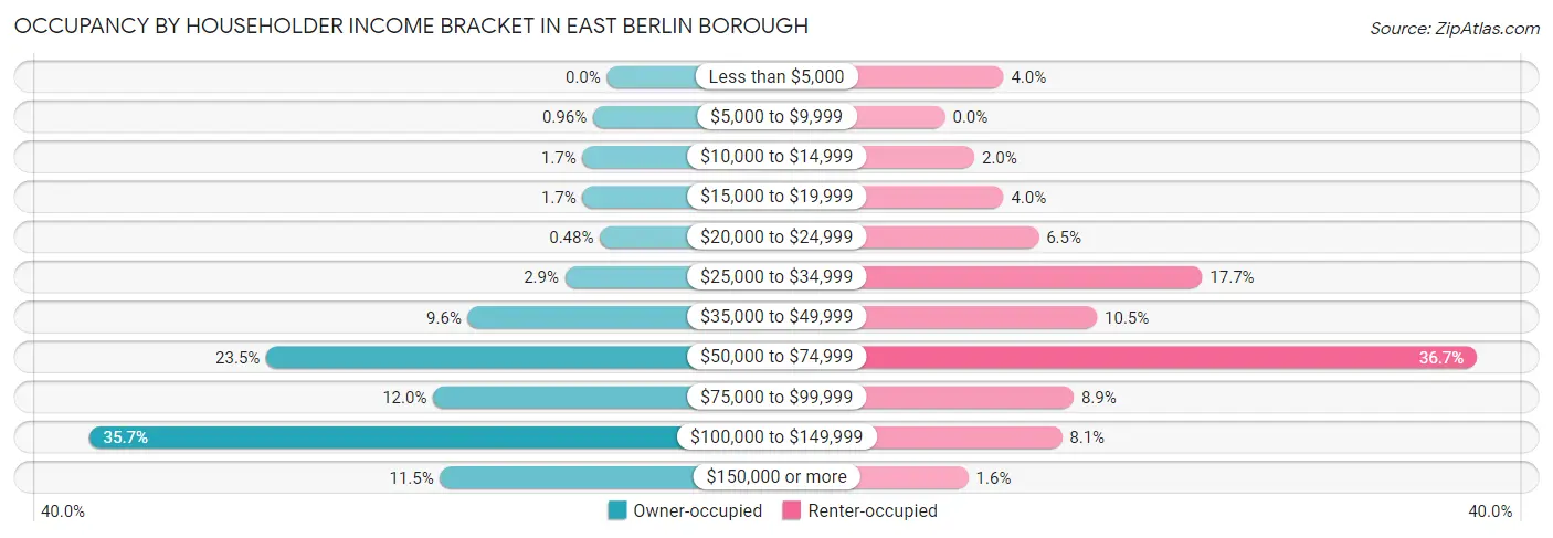 Occupancy by Householder Income Bracket in East Berlin borough