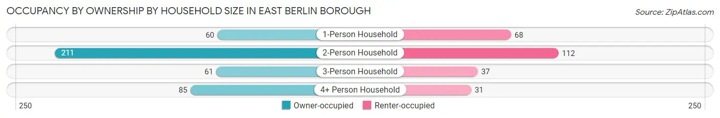 Occupancy by Ownership by Household Size in East Berlin borough