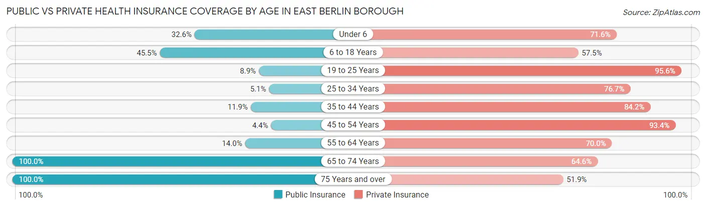 Public vs Private Health Insurance Coverage by Age in East Berlin borough