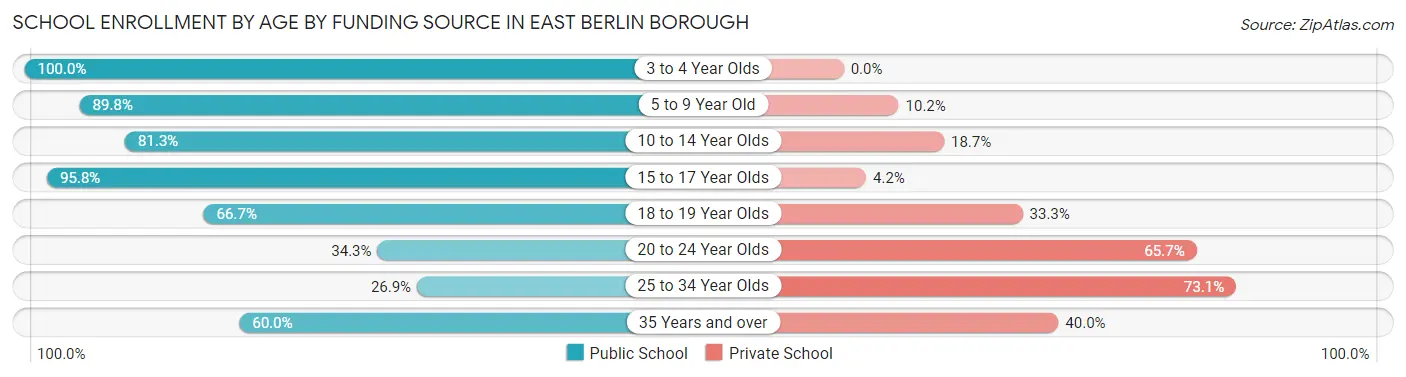 School Enrollment by Age by Funding Source in East Berlin borough
