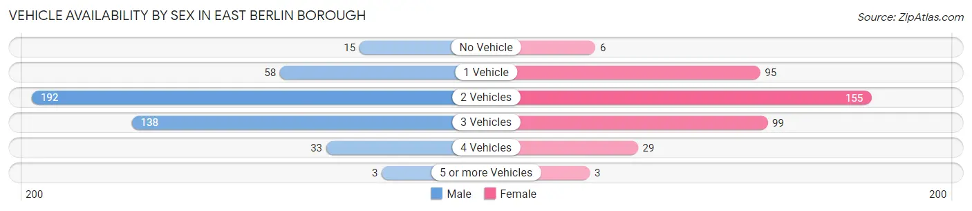Vehicle Availability by Sex in East Berlin borough