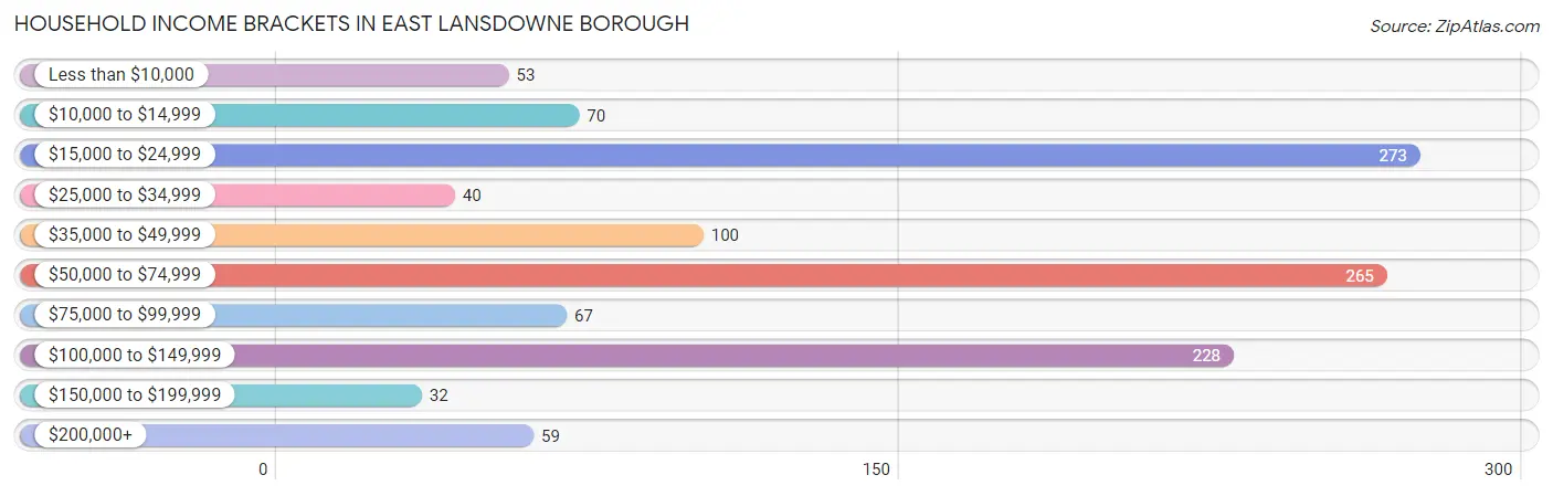 Household Income Brackets in East Lansdowne borough