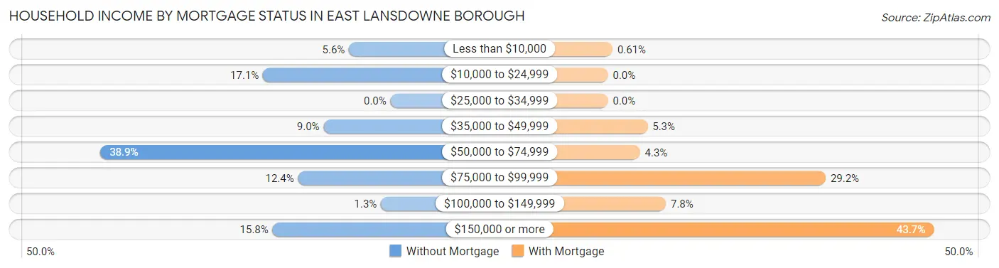Household Income by Mortgage Status in East Lansdowne borough