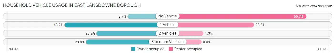 Household Vehicle Usage in East Lansdowne borough