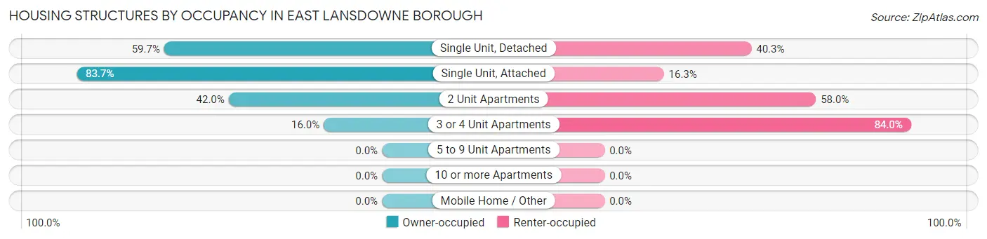 Housing Structures by Occupancy in East Lansdowne borough