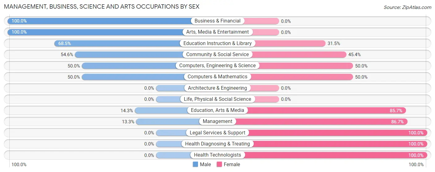 Management, Business, Science and Arts Occupations by Sex in East Lansdowne borough