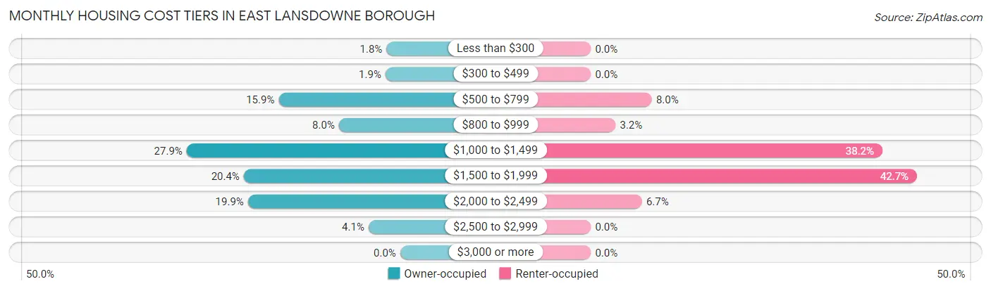Monthly Housing Cost Tiers in East Lansdowne borough