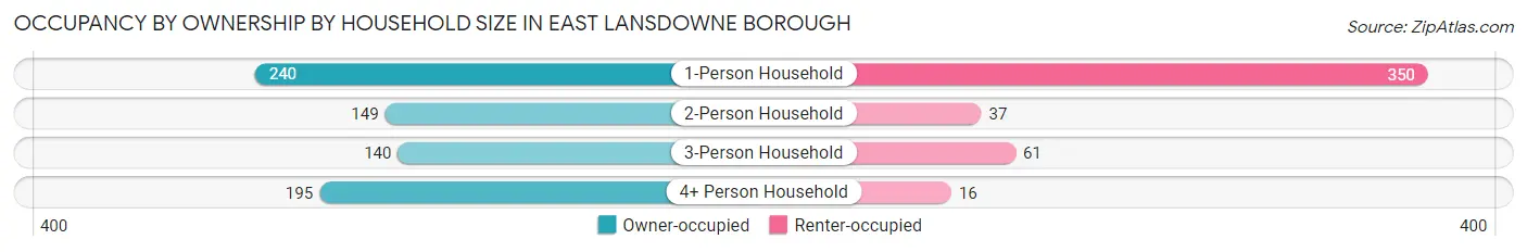 Occupancy by Ownership by Household Size in East Lansdowne borough
