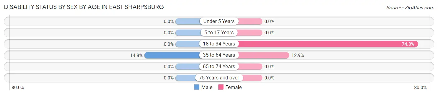 Disability Status by Sex by Age in East Sharpsburg