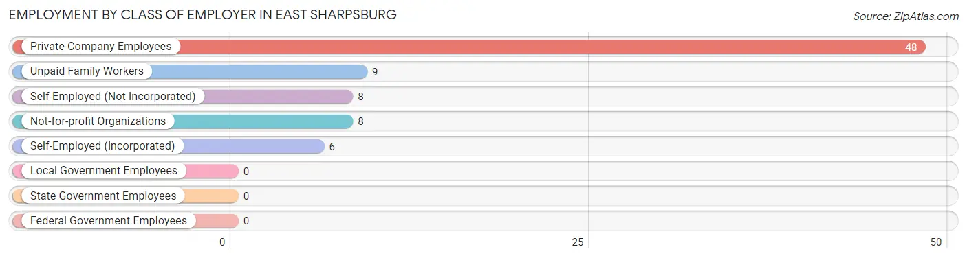Employment by Class of Employer in East Sharpsburg