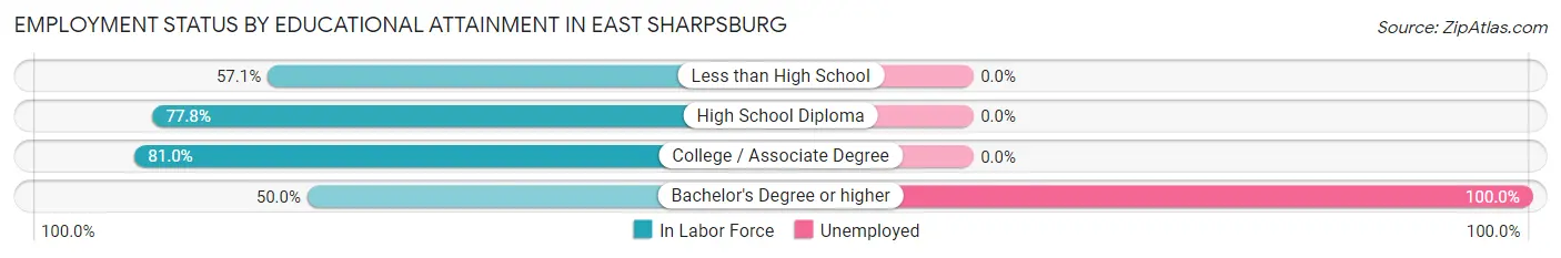 Employment Status by Educational Attainment in East Sharpsburg