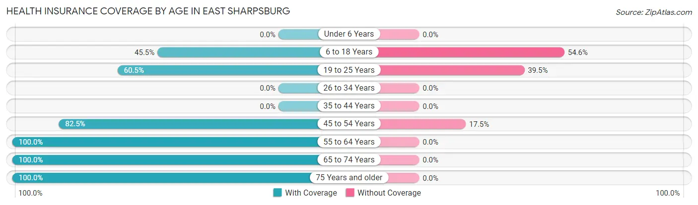 Health Insurance Coverage by Age in East Sharpsburg
