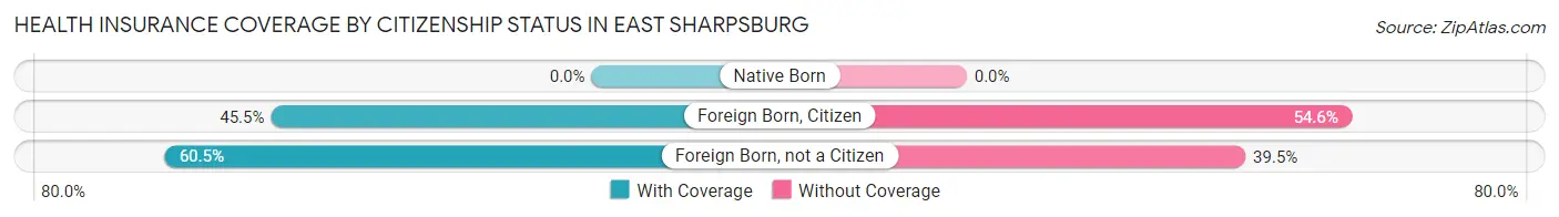 Health Insurance Coverage by Citizenship Status in East Sharpsburg