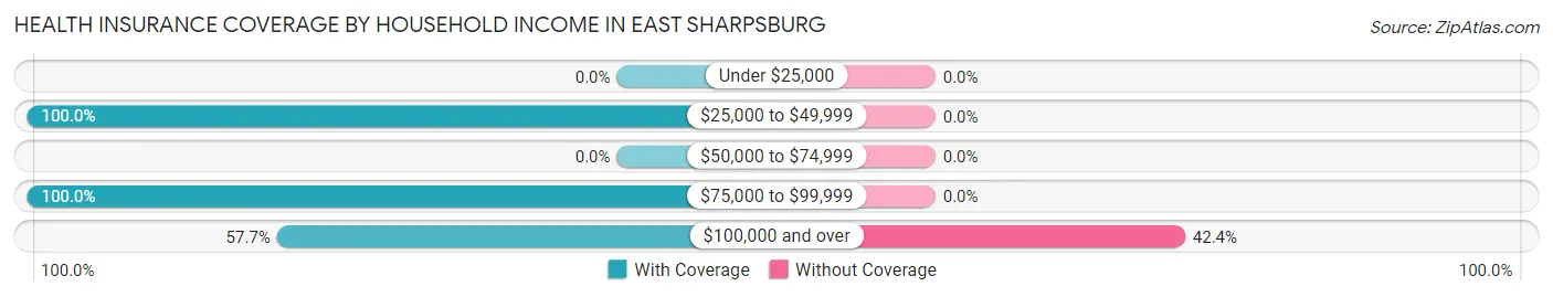 Health Insurance Coverage by Household Income in East Sharpsburg