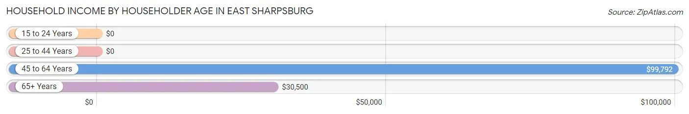 Household Income by Householder Age in East Sharpsburg