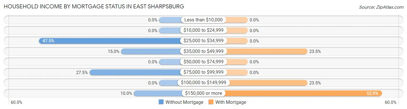 Household Income by Mortgage Status in East Sharpsburg