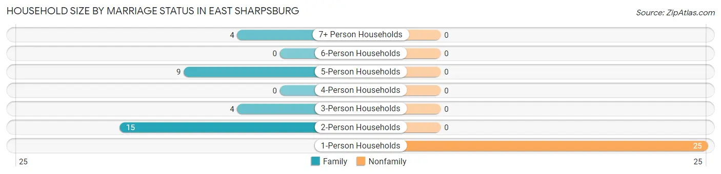 Household Size by Marriage Status in East Sharpsburg