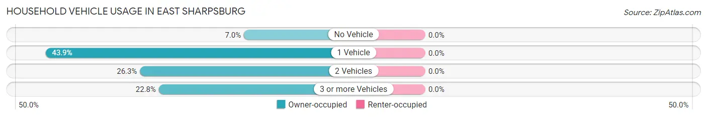 Household Vehicle Usage in East Sharpsburg