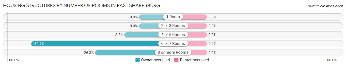 Housing Structures by Number of Rooms in East Sharpsburg