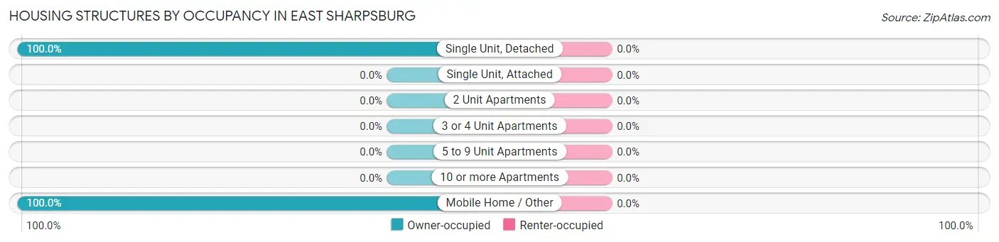 Housing Structures by Occupancy in East Sharpsburg
