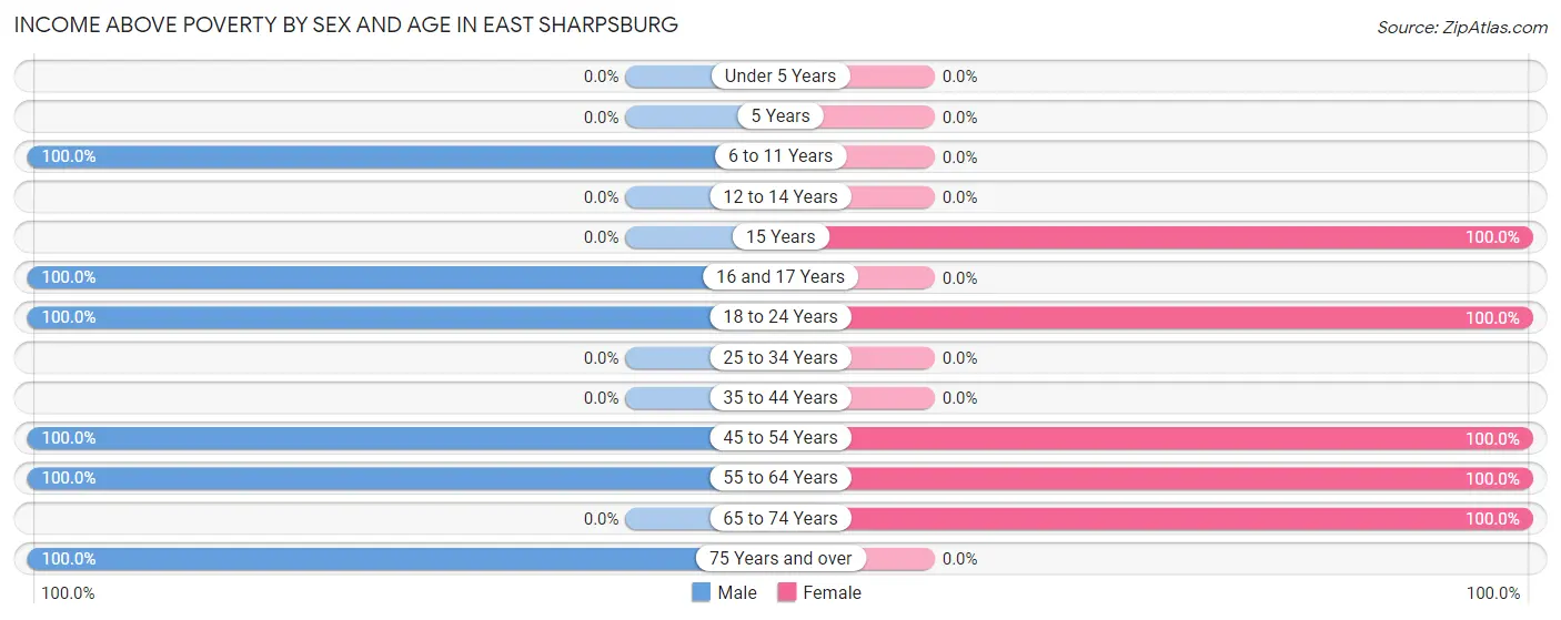 Income Above Poverty by Sex and Age in East Sharpsburg