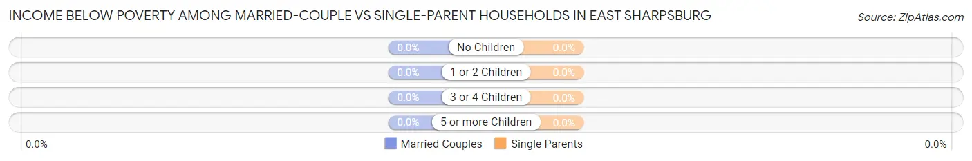 Income Below Poverty Among Married-Couple vs Single-Parent Households in East Sharpsburg